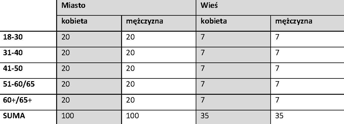 Tabela 2. Skład próby badawczej miasto i wieś, badania KN Socjologów UŚ w Bornem Sulinowie 2008.