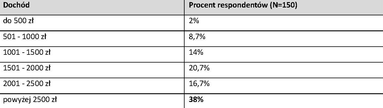 ciętna liczba lokatorów przypadająca na jedno mieszkanie wynosiła 2,5 i była niższa niż w całym województwie zachodniopomorskim (3,17) 12.