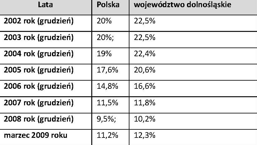 Wyniki badań GUS (2007) potwierdzają ponadto silne sprzężenie zjawiska ubóstwa i bezrobocia. Sytuację jednostki oraz rodziny na rynku pracy zdecydowanie warunkuje jej status materialny i społeczny.