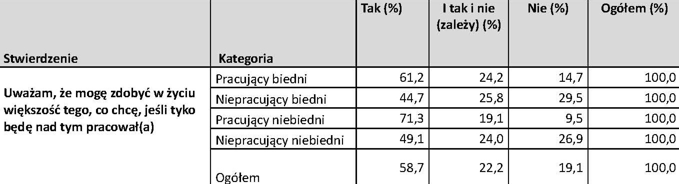 żej im do pracujących niebiednych. Wnioski z interpretacji danych zawartych w tabeli nie są jednoznaczne.