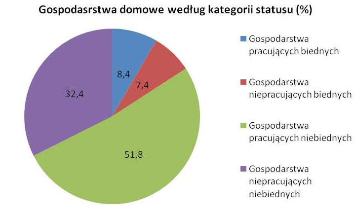 Na koniec analizy cech i opinii pracujących biednych warto dodać, że 5% z nich to emeryci lub renciści. Jest to zatem zdecydowana mniejszość.