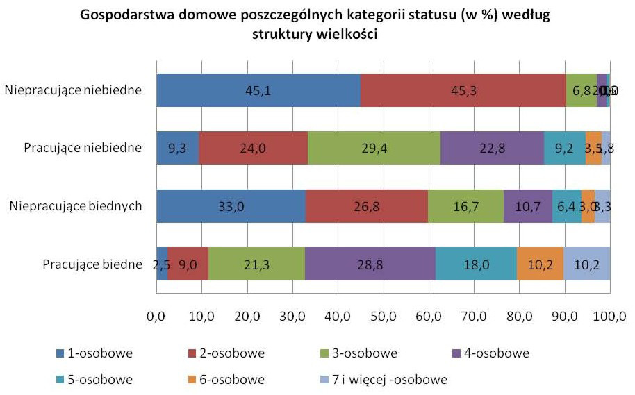 Gospodarstwa pracujących biednych są nieproporcjonalnie większe od wszystkich innych.