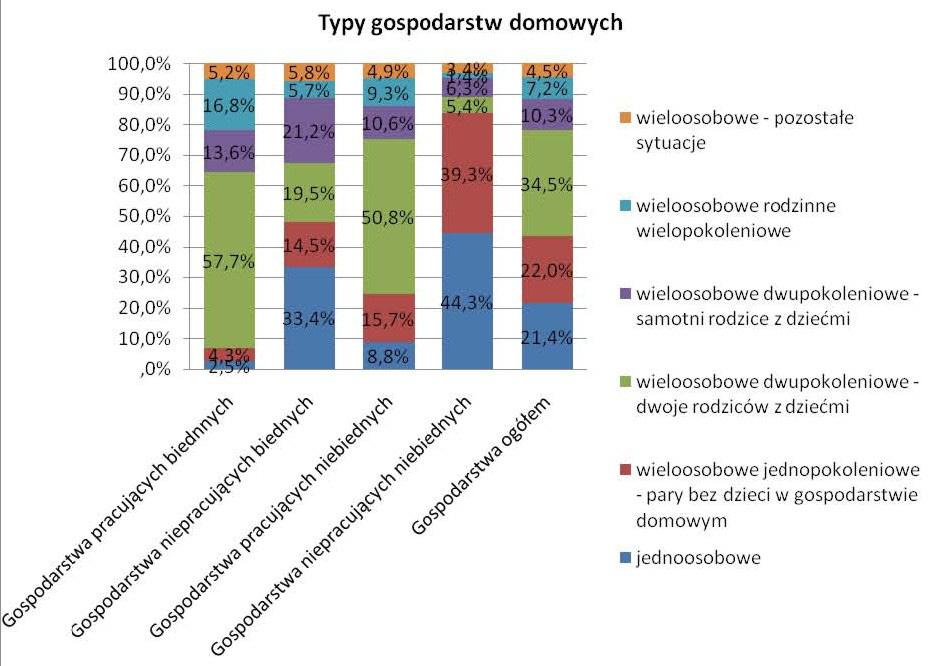 Wykres 4 Źródło: CBOS obliczenia własne Przedstawione tu dane sugerują, że struktura gospodarstwa domowego może być kluczowym czynnikiem powodującym ubożenie pracujących.