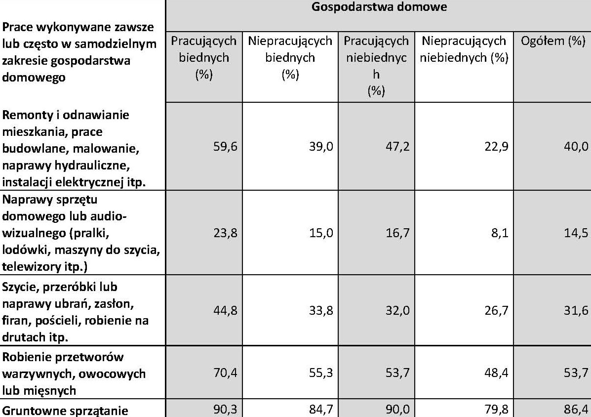 biedni posiadają więcej sprzętów użytku domowego niż niepracujący biedni.