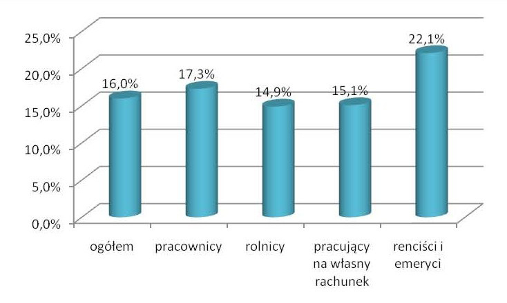 Wykres 1. Wydatki na użytkowanie mieszkania i nośniki energii w stosunku do dochodu rozporządzalnego polskich gospodarstw domowych w 2007 r. Źródło: Opracowanie własne na podstawie danych GUS.