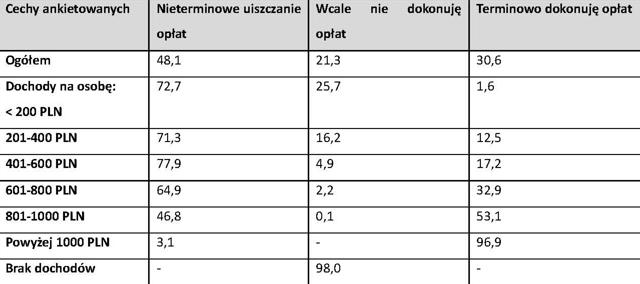 Źródło: Opracowanie własne na podstawie H. Domański, Ubóstwo w społeczeństwach postkomunistycznych, Warszawa 2002. Jak słusznie zauważa T.