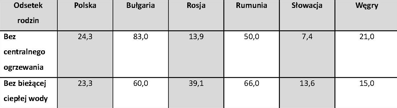 wiając jednocześnie daleko w tyle Rosję, Bułgarię i Rumunię. 8 Tabela 5. Warunki mieszkaniowe w Polsce i innych krajach Europy Środkowo Wschodniej Źródło: H.