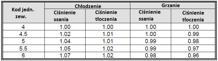 6.2.3 Współczynnik korekcji długości rury 6.1.