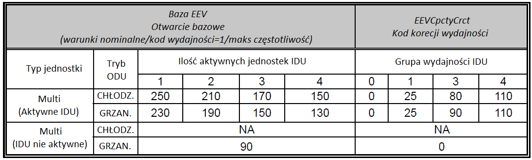 Zakres pracy jest zdefiniowany w zależności od trybu pracy wg tabeli: Tryb ODU Normalna praca IDU nieaktywne Sprężarka wyłączona SB 400 CHŁODZENIE 50 do 480 0 400 GRZANIE 50 do 480 120 11.5.3.