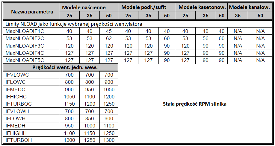 Parametry dla zabezpieczenia przed przegrzaniem wymiennika jednostki wewnętrznej: ICTOH1 ICT dla powrotu do pracy normalnej 45 ICTOH2 ICT dla zatrzymania wzrostu gdy ICT wzrasta 48 ICTOH3 ICT dla