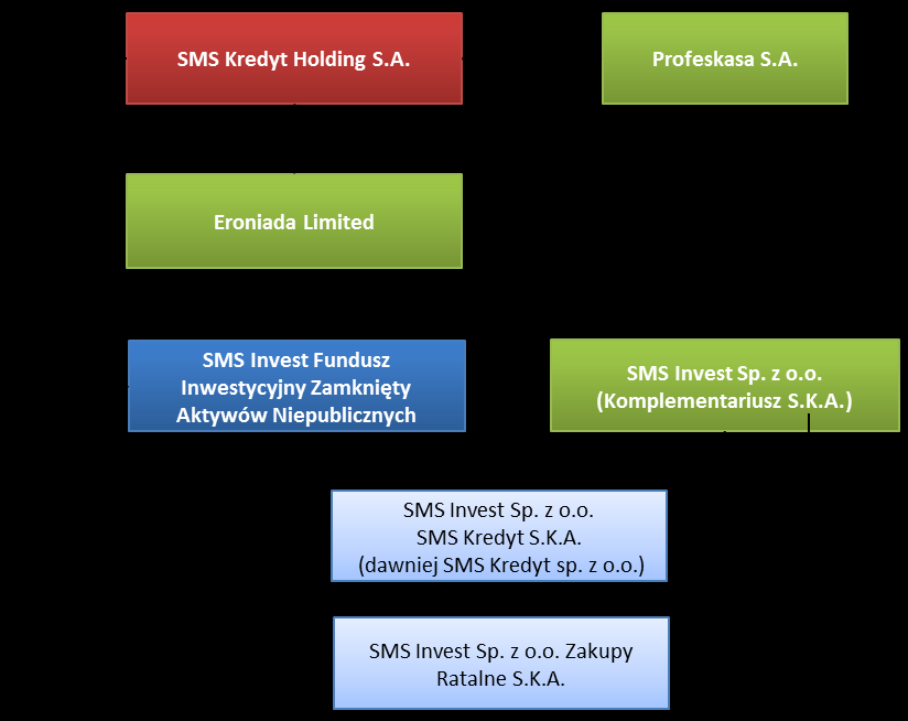II. Podstawowe informacje o Emitencie 1. Grupa kapitałowa W Grupie Kapitałowej SMS Kredyt działalność operacyjna prowadzona jest przez SMS Invest Spółka z ograniczoną odpowiedzialnością SMS Kredyt S.