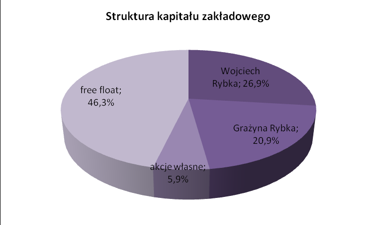 Imię i nazwisko Funkcja Liczba akcji Drozapol - Profil S.A.