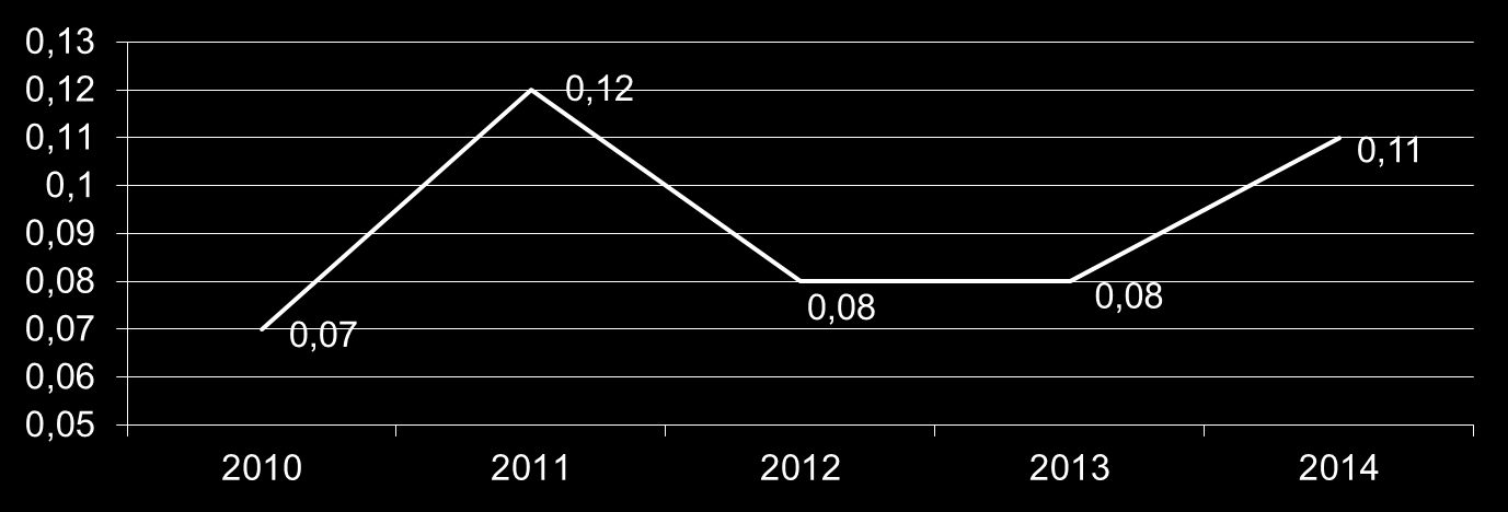 Polityka dotycząca dywidend Od debiutu na GPW w 2010 r. ROBYG S.A.