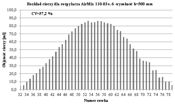 OCENA JAKOŚCI PRACY WYBRANYCH ROZPYLACZY PŁASKOSTRUMIENIOWYCH 61 Rys.. Poprzeczny rozkład cieczy dla egzemplarza nr rozpylacza EŻK 110-0.