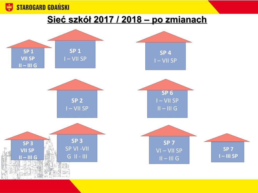 Gimnazja propozycje Obecni uczniowie wszystkich gimnazjów będą kontynuować naukę w dotychczasowych budynkach, natomiast pracownicy tych szkół od 1 września 2017 staną się pracownikami szkół