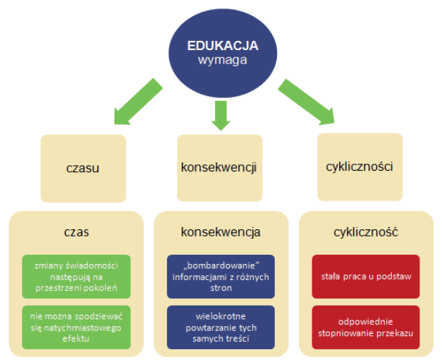 Jednocześnie, aby zminimalizować negatywny wpływ zanieczyszczonego powietrza na zdrowie mieszkańców, a także wpłynąć na podniesienie świadomości i zmianę szkodliwych przyzwyczajeń,