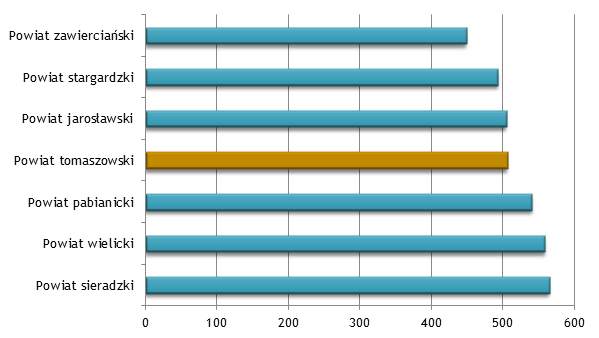 Dziennik Urzędowy Województwa Łódzkiego 49 Poz. 3985 Wykres 8.