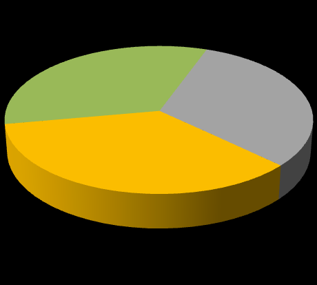 Za łoże n ia d o p la nu z aop at r zeni a w c i ep ło, ene r g ię el e kt rycz ną i pa l iwa gaz owe 33,4% 31,5% 35,1% Grunty rolne Lasy i grunty leśne Pozostałe grunty Rysunek 2.