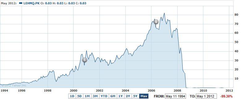 Zmiana wartości akcji Lehman Brothers w latach 1994-2008 W lutym 2007 r. wartość rynkowa Lehman Brothers wynosiła ok. 60 mld USD; wartość aktywów wynosiła 691 mld USD.