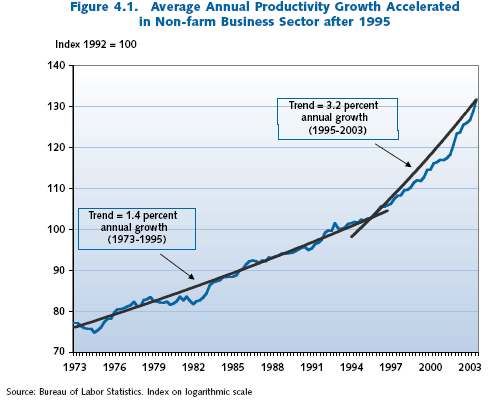 Średni wzrost wydajności w USA, 1973-2003 Źródło: