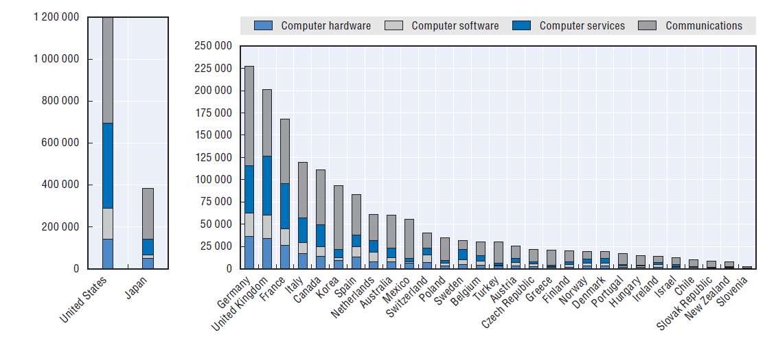 Wydatki na produkty i usługi sektora ICT w krajach OECD (w