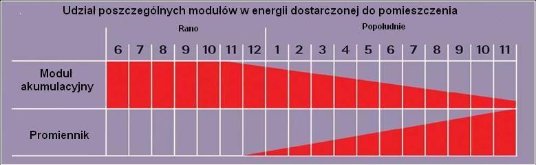 Sterowanie przez użytkownika Żądany poziom temperatury pomieszczenia ustawia się za pomocą prostego, sterowanego dotykowo regulatora elektronicznego Wyświetlacz diodowy