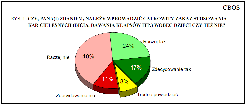 14% badanych pochwala surowe traktowanie dzieci, uznając jego pozytywny wpływ na rozwój dziecka.