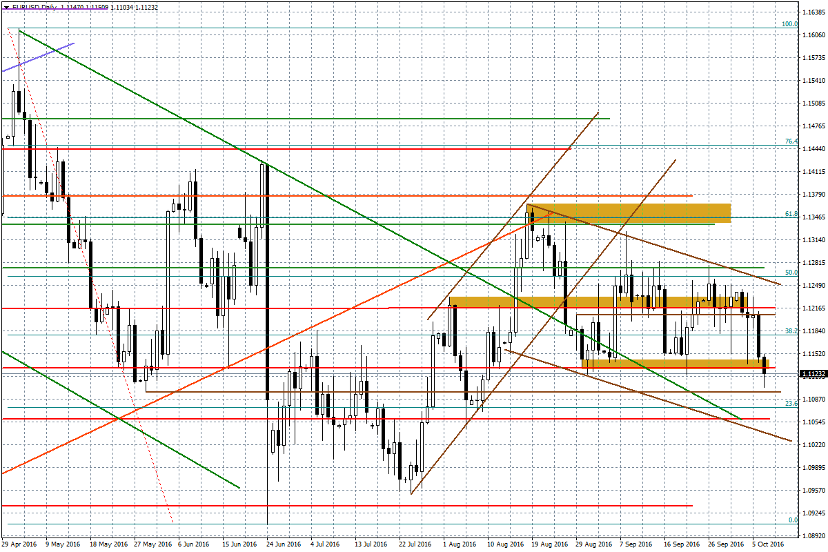 Wykres dzienny EUR/USD Prawdziwym królem mediów jest jednak dzisiaj brytyjski funt.