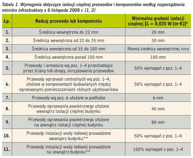 Ze względów na znaczną wrażliwość termostatycznych zaworów grzejnikowych na mechaniczne zanieczyszczani wody grzejnej instalacja wewnętrzna powinna być szczególnie starannie wypłukana Przed