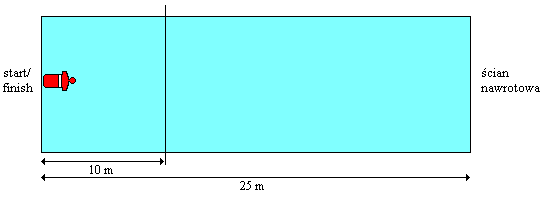 100 m ratowanie manekina w płetwach Na sygnał dźwiękowy zawodnik skacze do wody i przepływa sposobem dowolnym 50 m w płetwach.