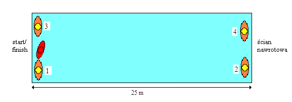 Sztafeta 4 x 25 m holowanie manekina Czterech zawodników, którzy na zmianę holują manekina, 25 m każdy.