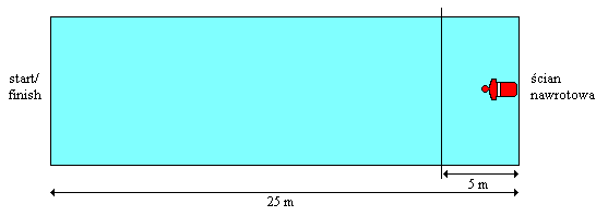 B. 50 m ratowanie manekina Na sygnał dźwiękowy zawodnik skacze do wody i przepływa sposobem dowolnym 25m.
