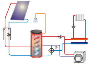 Źródło : GetSolar Po zakończeniu montażu pieców wykonane będzie trzykrotne płukanie instalacji oraz próba szczelności na ciśnienie 10 bar (instalacje kolektorów słonecznych) w obecności Inspektora