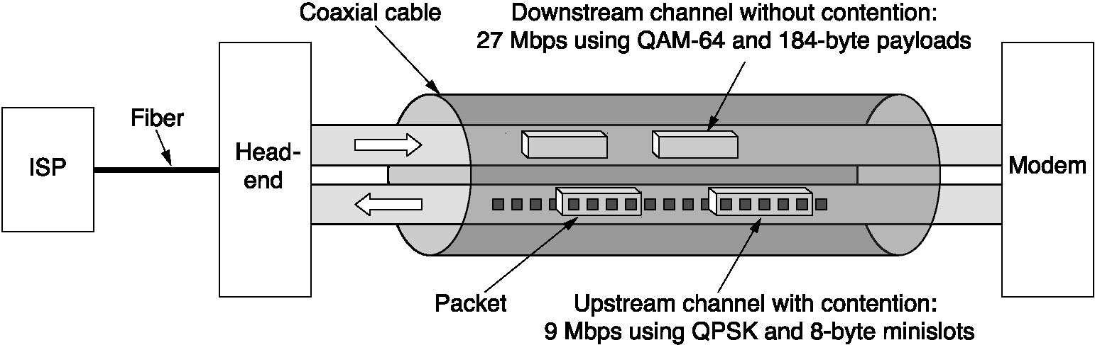 Cable Modems Typical details of the