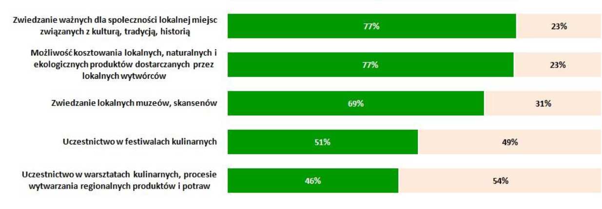 Źródło: Ogólnopolskie Badania Opinii Publicznej Apetyt na