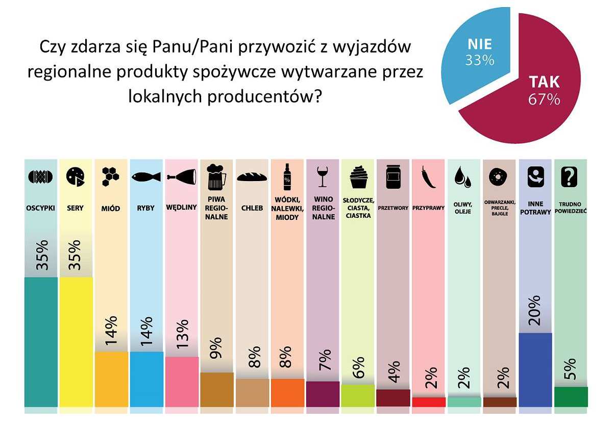 Źródło: Ogólnopolskie Badania Opinii Publicznej Apetyt na