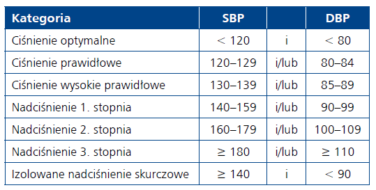 Nadciśnienie tętnicze Źródło: Wytyczne ESH/ESC