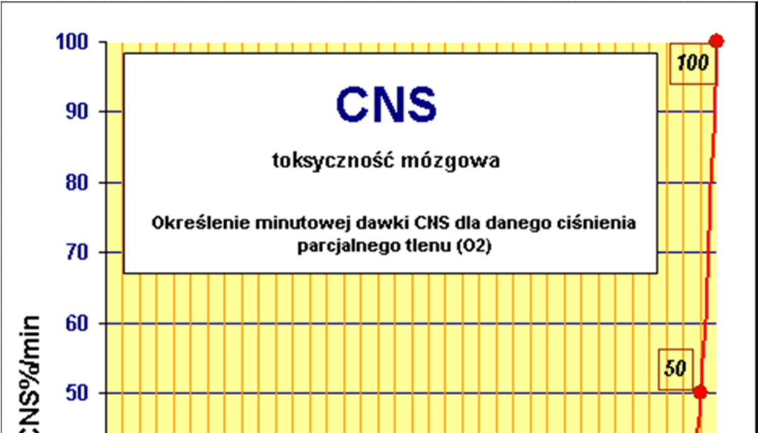 oddychaniu wysoka zawartość tlenu Granica w trakcie nurkowania na powietrzu to 1,4atm, co pozwala nurkować