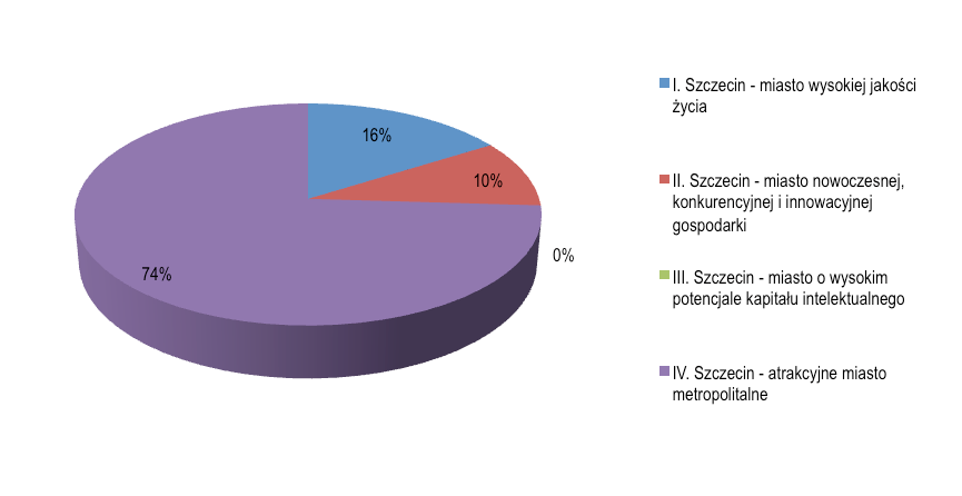 Tabela 11. Zestawienie nakładów wybranych spółek miejskich na realizację Strategii Rozwoju Szczecina 05 w latach 013-017 według celów strategicznych [tys. zł] Lp.