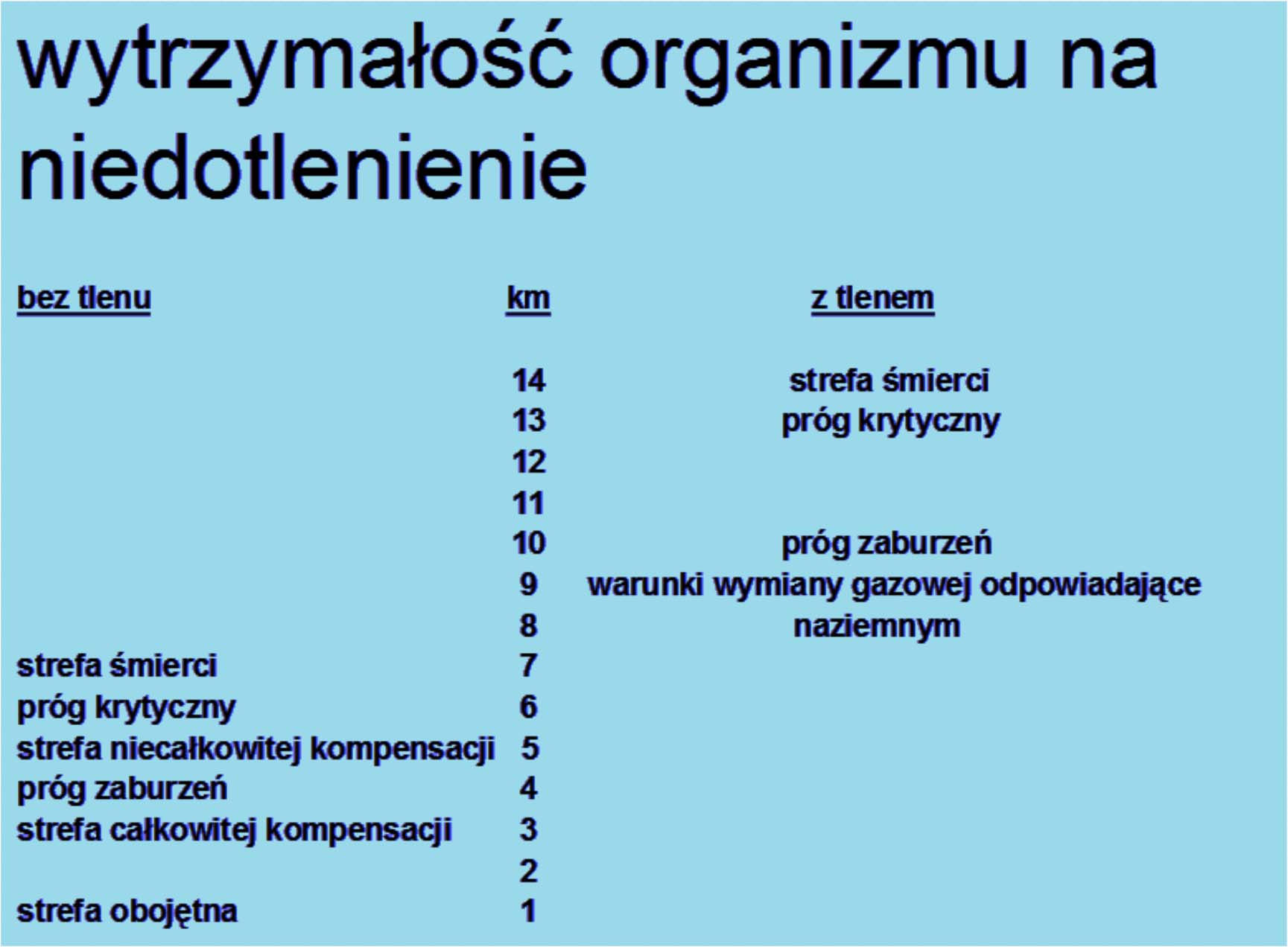 oddychaniu niska zawartość tlenu ddychanie przy