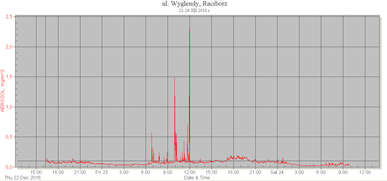 4. 22-24 XII 2016 R., ul. Wyglendy w Raciborzu (Ostróg). Czas pomiaru: 1 doba, 17 h, 33 min. Start: 22.12.2016 godz. 16.14. Stop: 24.12.2016 godz. 9.