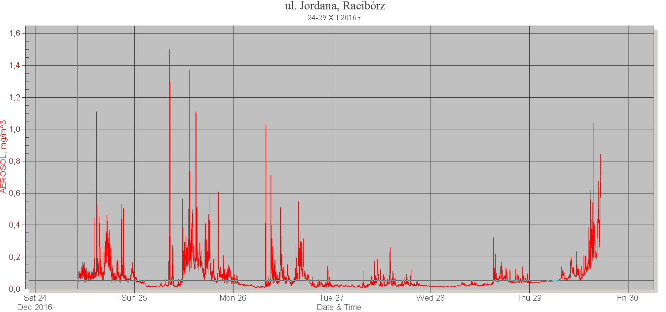 5. 24-29 XII 2016 r., ul. Jordana w Raciborzu (Markowice). Czas pomiaru: 1 doba, 17 
