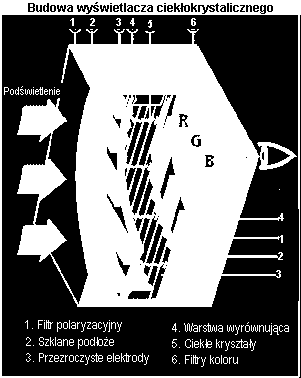 Monitory LCD Między filtrami polaryzacyjnymi znajduje się substancja ciekłokrystaliczna, która może skręcić początkową płaszczyznę polaryzacji światła zanim dotrze ono do drugiego filtra lub