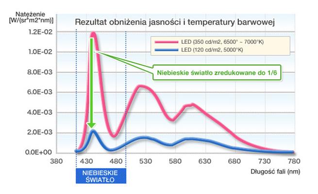 Funkcje odpowiedzialne za ochronę oczu Funkcja Auto EcoView rozwiązuje dwa problemy powodujące zmęczenie oczu: Zbyt jasny/ciemny ekran Z włączoną funkcją Auto EcoView ekran nigdy nie jest zbyt jasny