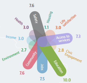 Jak się żyje w OECD Regional