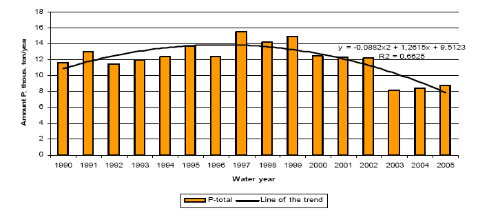 Changes in the amounts of phosphorus from Poland