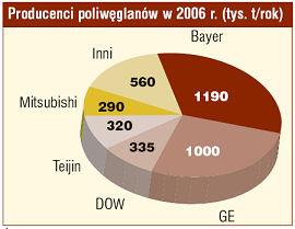 Światowe zdolności produkcyjne poliwęglanów na początku 2006 r. szacowano na około 3,7 mln ton/r, z czego najwięcej - ponad 40% usytuowano w Azji.