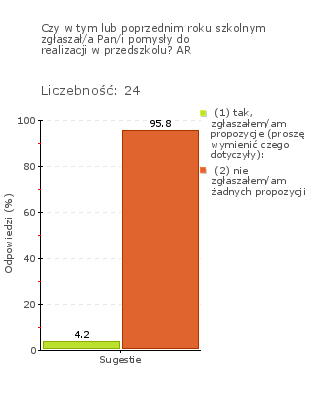 Wykres 1j Typ pytania: Pytanie otwarte Treść pytania: Czy w tym lub poprzednim roku szkolnym rodzice zgłaszali jakieś pomysły do realizacji w przedszkolu?