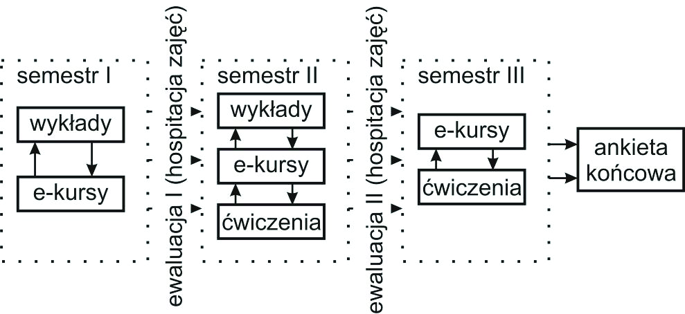 Platforma szkoleniowa pozwalała zarządzać grupą słuchaczy studiów podyplomowych i sprawdzać ich aktywność pracy na serwerze.