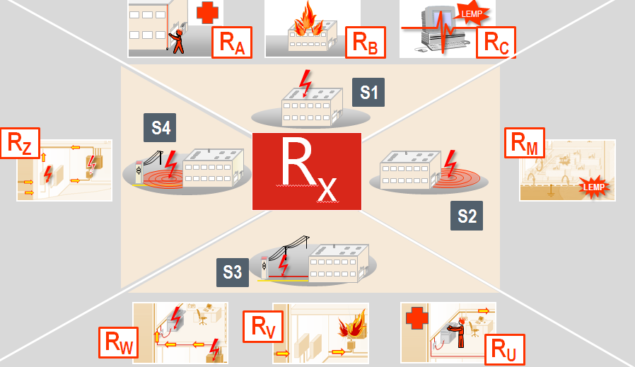 Ryzyko R 1 : Ryzyko utraty życia ludzkiego; Ryzyko R 2 : Ryzyko utraty usługi publicznej; Ryzyko R 3 : Ryzyko utraty dziedzictwa kulturowego; Ryzyko R 4 : Ryzyko utraty wartości materialnej; Zależnie